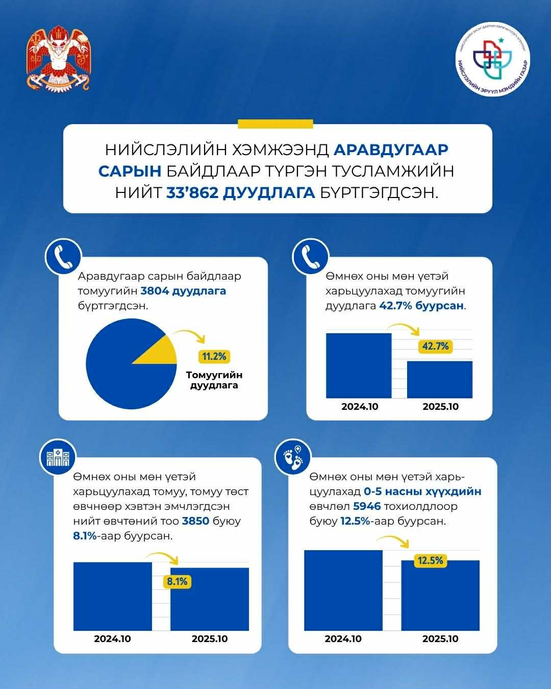 Томуу, томуу төст өвчний дуудлага аравдугаар сард өмнөх оны мөн үеэс 42.7 хувиар буурчээ